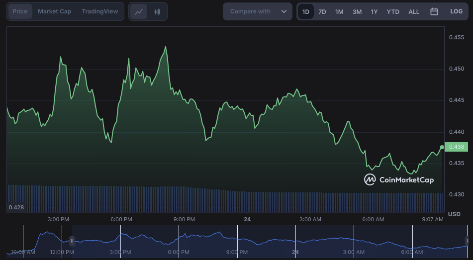 XRP/USD Price chart, source: Coinmarketcap