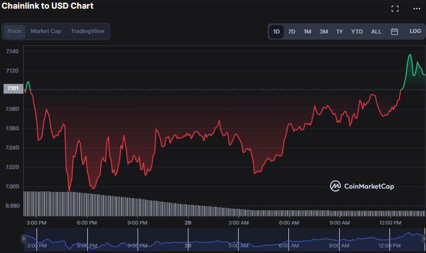 LINK/USD 24-hour price chart (source: CoinMarketCap)