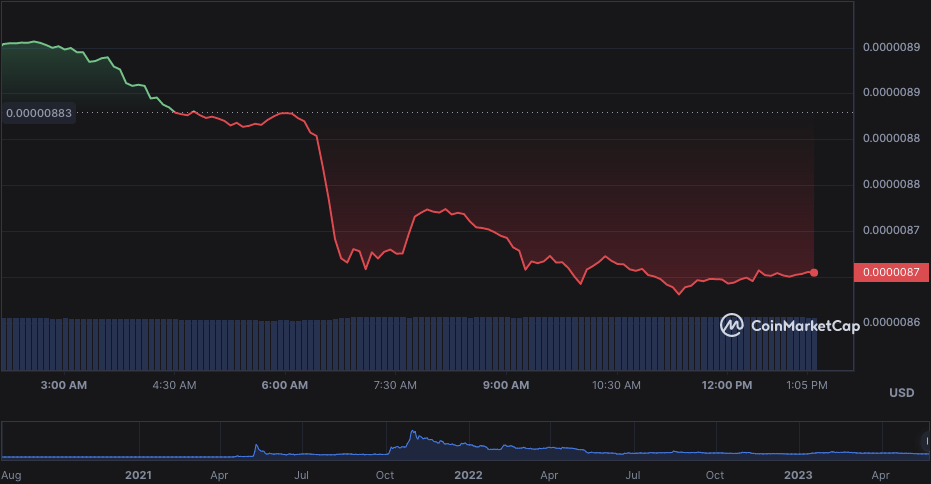 SHIB/USD daily chart: Coin market cap