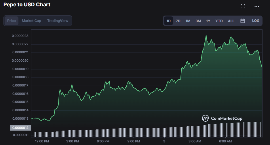 PEPE/USDT 24-hour price chart (Source: CoinMarketCap)