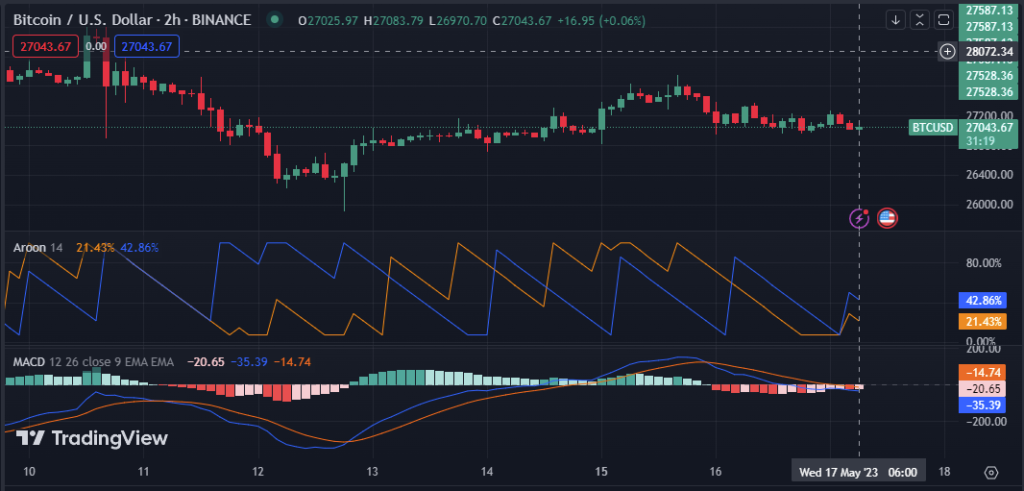 BTC/USD 2-hour price chart (Source: TradingView)